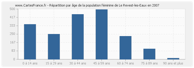 Répartition par âge de la population féminine de Le Revest-les-Eaux en 2007